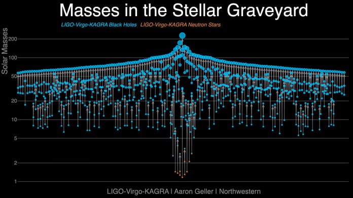 GWTC-5.0 Stellar Graveyard chart showing 390 gravitational wave detections from black hole and neutron star mergers