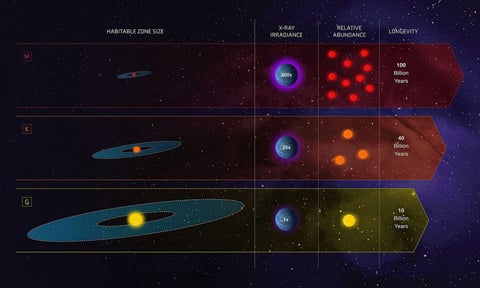 NASA infographic comparing the habitable zones of different classes of stars, including red dwarfs like Gliese 3378