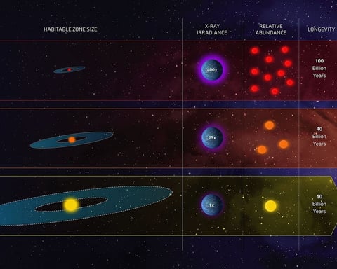 NASA infographic comparing the habitable zones of different classes of stars, including red dwarfs like Gliese 3378