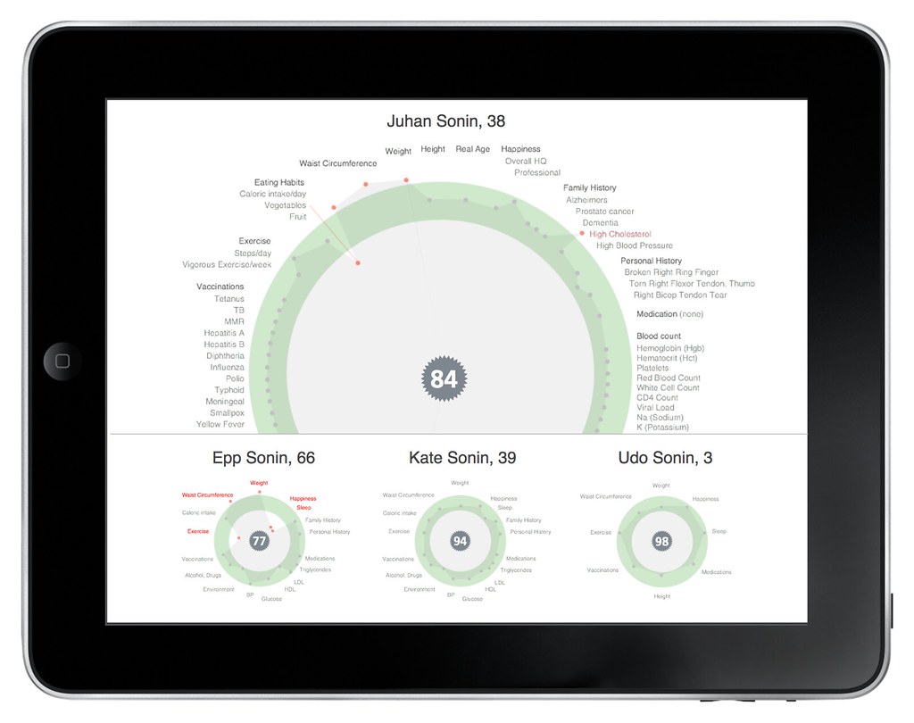 Personal health data dashboard showing detailed biometric measurements and trends across multiple metrics