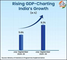Chart showing India's GDP growth trajectory, the 7-8 percent figure Trump cited on CNBC