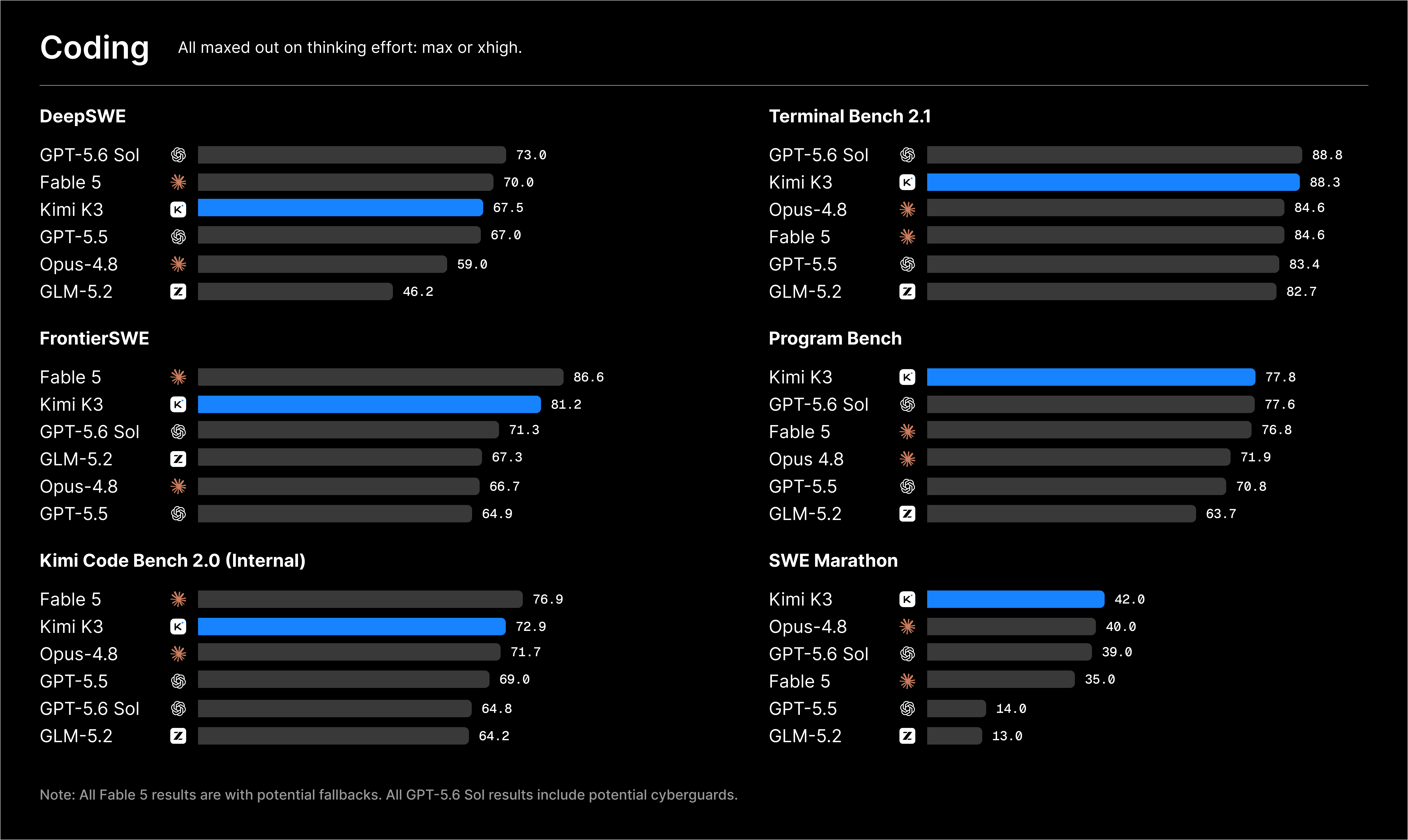 Kimi K3 benchmark comparison chart showing performance against rival AI models from Anthropic and OpenAI
