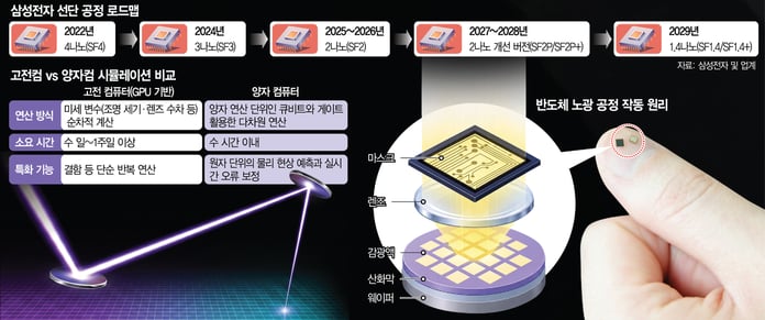 Samsung SDS quantum-classical hybrid computing system for 1nm chip photolithography simulation