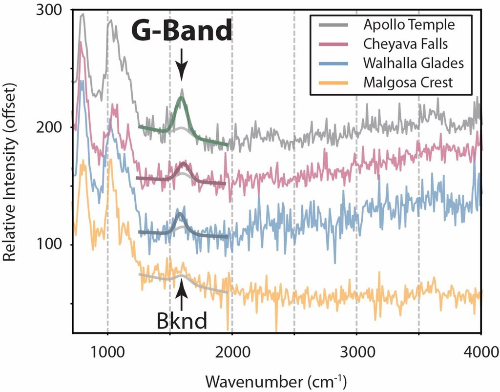 NASA SHERLOC Raman spectroscopy graph displaying macromolecular organic carbon detections across Bright Angel mudstone samples in Jezero Crater Mars