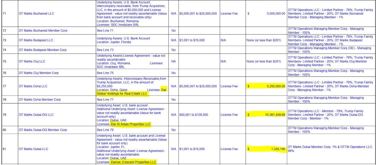 Breakdown of Trump's 2025 financial disclosure showing $38 million in Gulf real estate licensing fees from Damac and Dar Al Arkan
