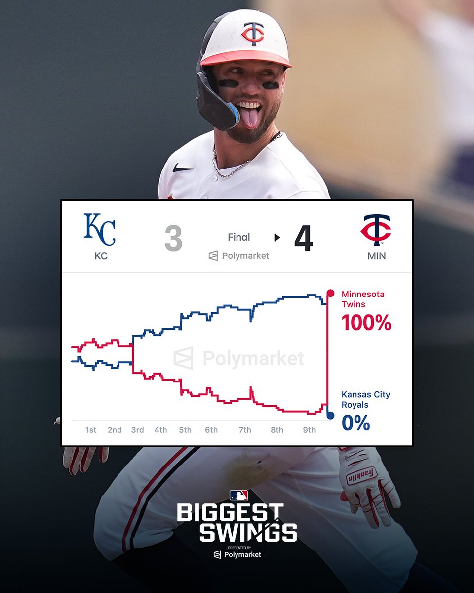 MLB win probability chart showing the Minnesota Twins completing a ninth-inning comeback over Kansas City Royals, finishing 4-3 on Kody Clemens' walk-off grand slam