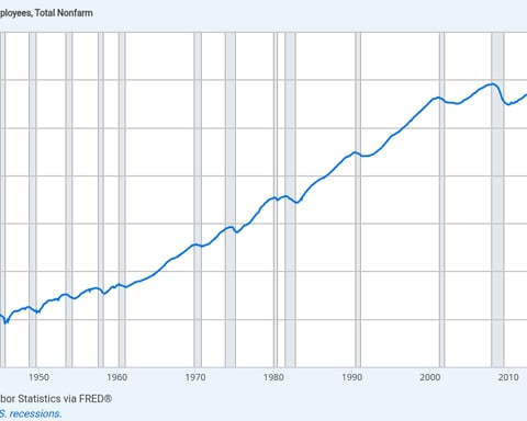 US total nonfarm payrolls trend chart through June 2026 showing the deceleration to 57,000 jobs added