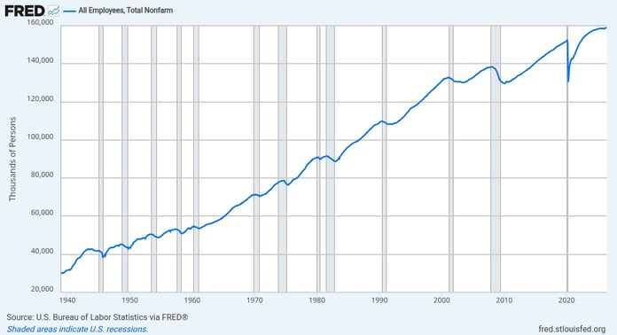 US total nonfarm payrolls trend chart through June 2026 showing the deceleration to 57,000 jobs added