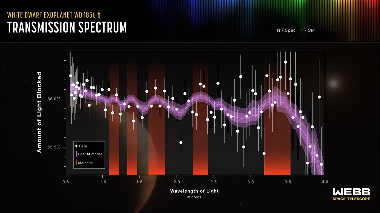 Transmission spectrum of WD 1856 b showing methane and cloud particle signatures detected by the James Webb Space Telescope