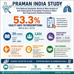 First National Study of TB Treatment Practices in India's Non-Programmatic Healthcare Settings Highlights Need to Strengthen Quality of Care