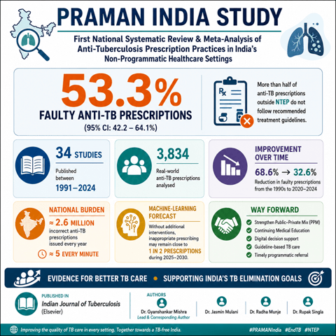 First National Study of TB Treatment Practices in India's Non-Programmatic Healthcare Settings Highlights Need to Strengthen Quality of Care