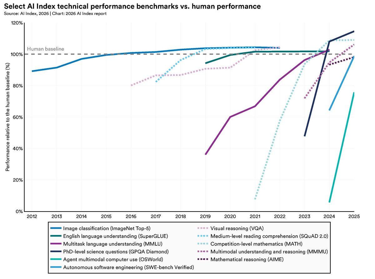 Chart showing AI performance on benchmarks relative to the human baseline from 2012 to 2025