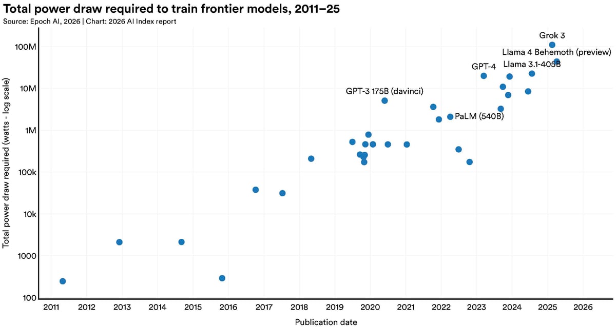 Chart showing total power draw required to train frontier AI models rising from hundreds of watts in 2011 to over 100 megawatts by 2025