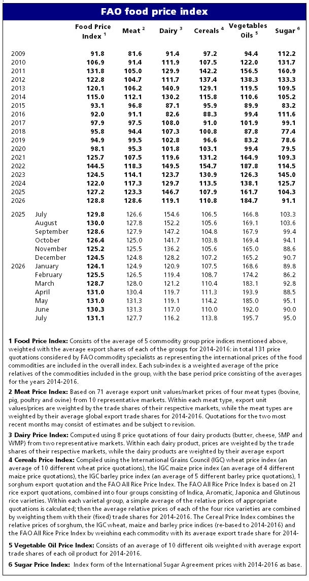 FAO food price index commodity data table showing wheat up 5.8 percent and vegetable oils at highest since June 2022