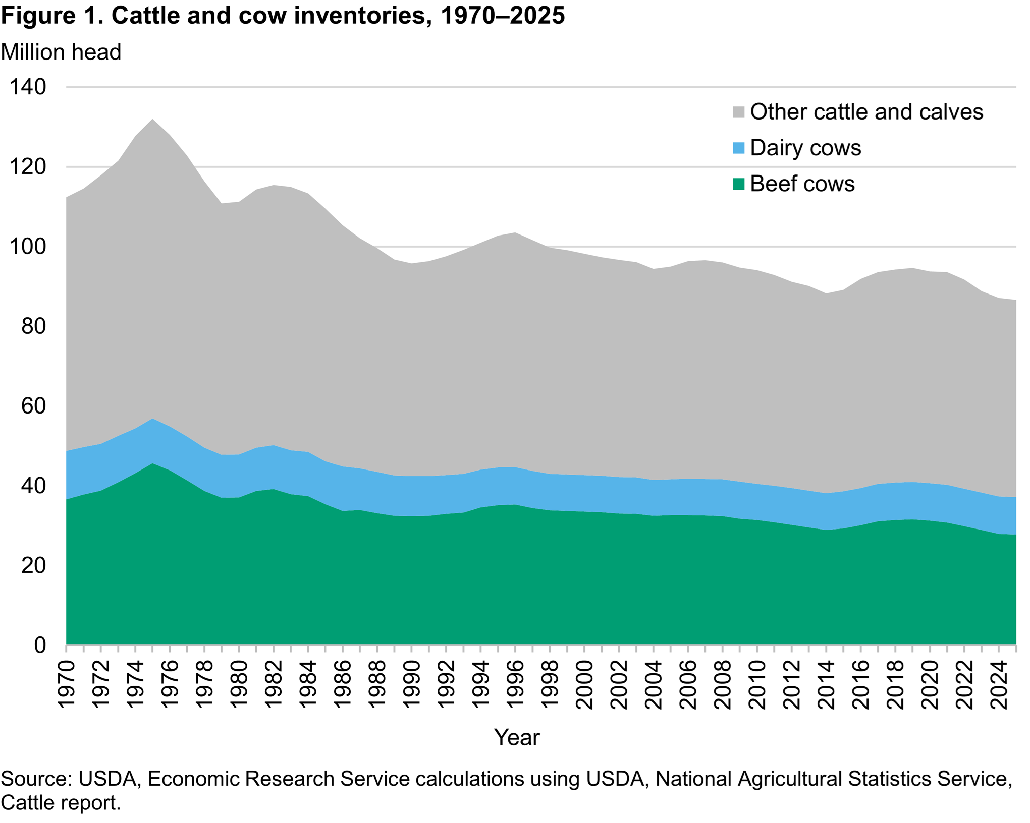 USDA chart showing U.S. cattle and cow inventory declining to near 70-year lows, driving Tyson Foods beef plant closures and restructuring