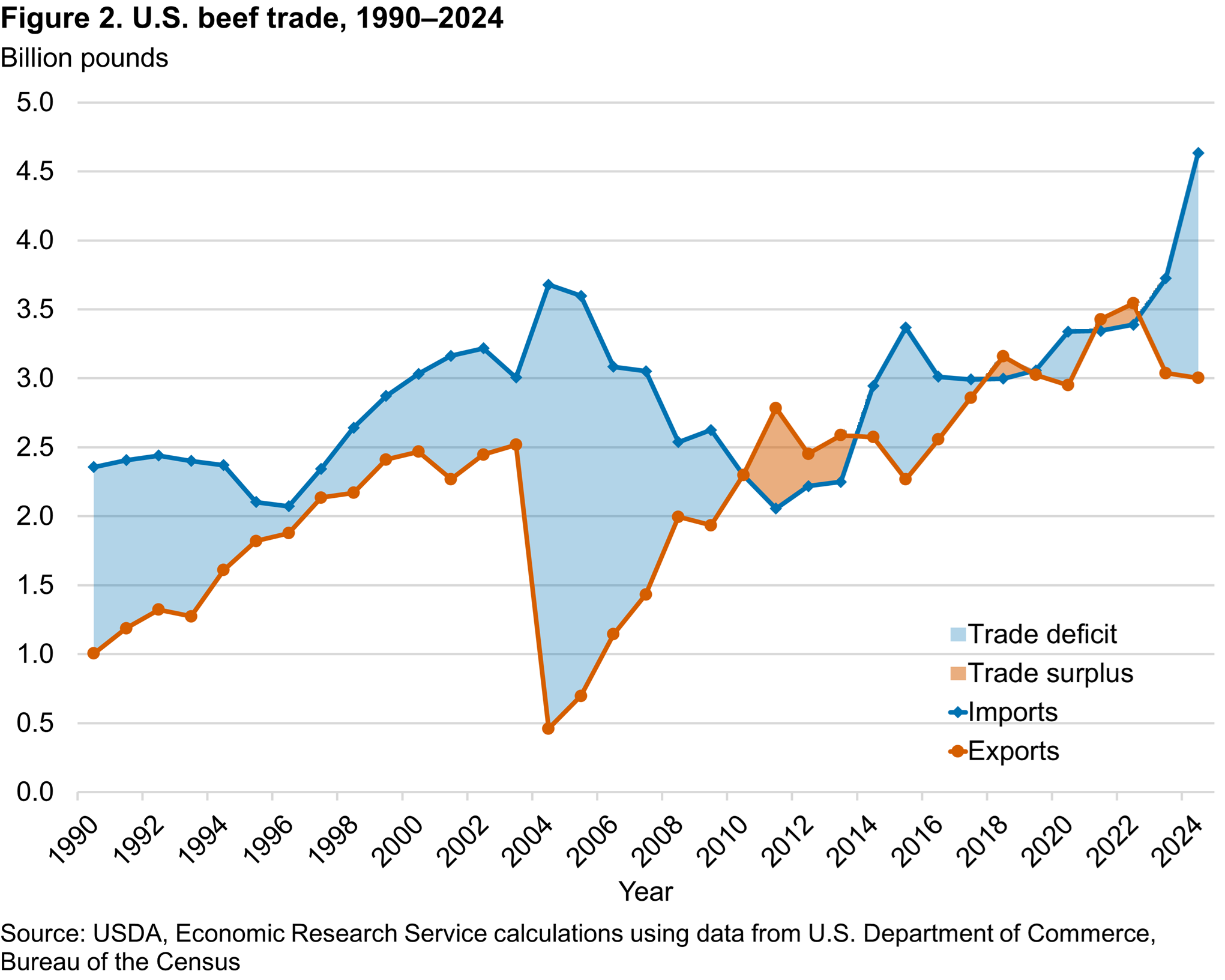 Chart showing U.S. beef imports and exports from 1990 to 2024, reflecting tightening domestic cattle supply and structural shifts in the beef industry