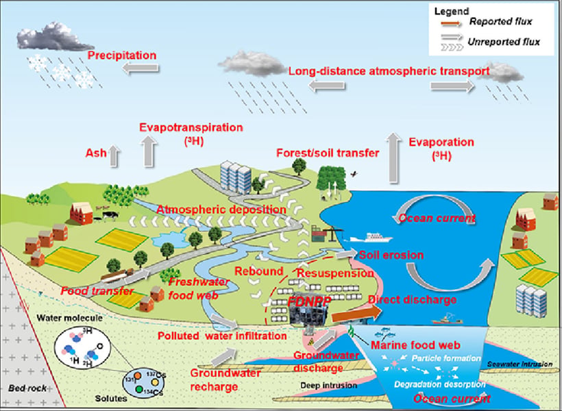Fukushima radiation water into ocean