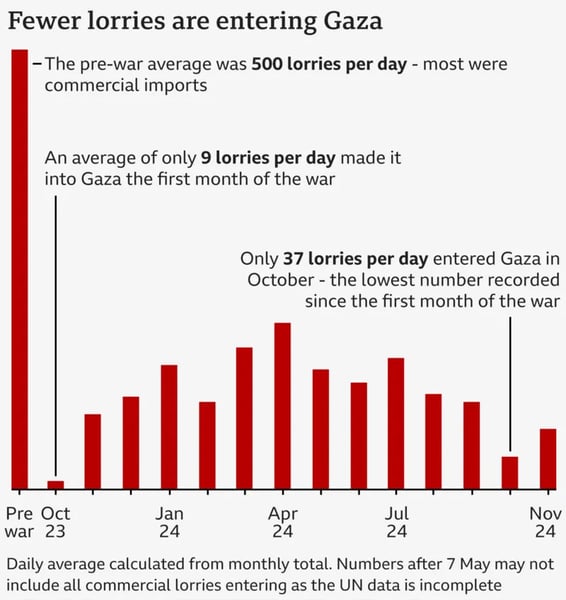 Daily average calculated from monthly total. Numbers after 7 May may not include all commercial lorries entering as the UN data is incomplete