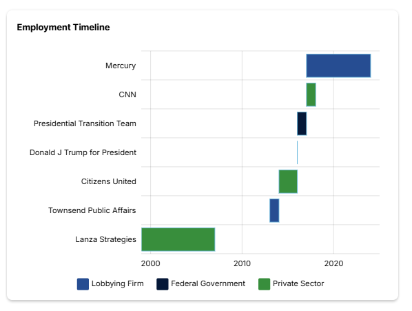Bryan Lanza's company Mercury turnover