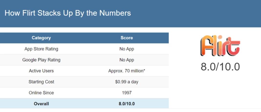 How Flirt.com stacks up by the numbers Dating site Flirt.com Review 2025
