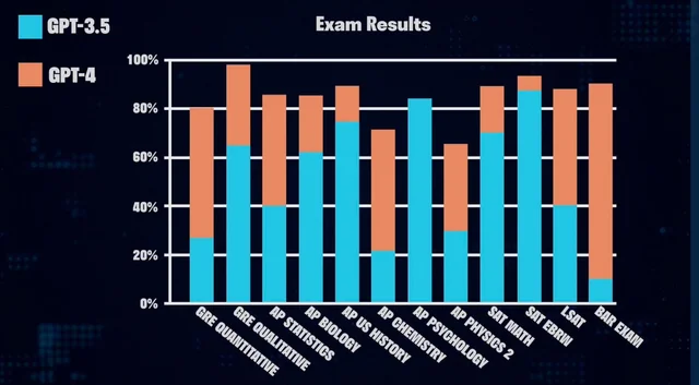chatgpt 4 vs 3.5, gpt-4 vs gpt-3.5, model comparison