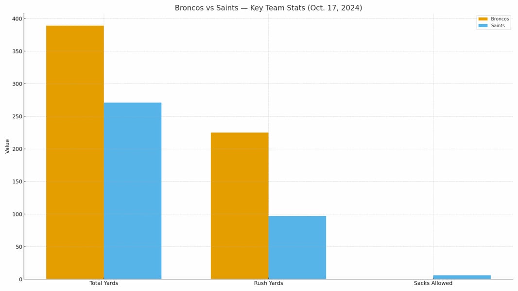 Broncos vs Saints stats chart, total yards, rush yards, sacks allowed, 2024 game