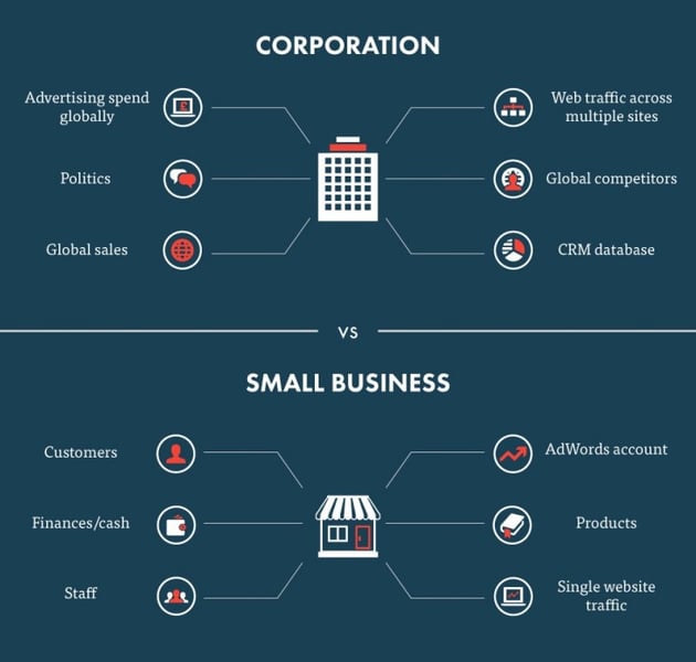 chart comparing advantages of corporations with small businesses