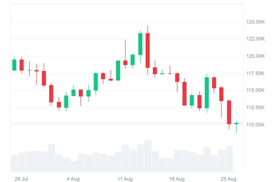Bitcoin candlestick chart showing price crash from $116,000 to $109,000 following Federal Reserve announcement on October 29, 2025