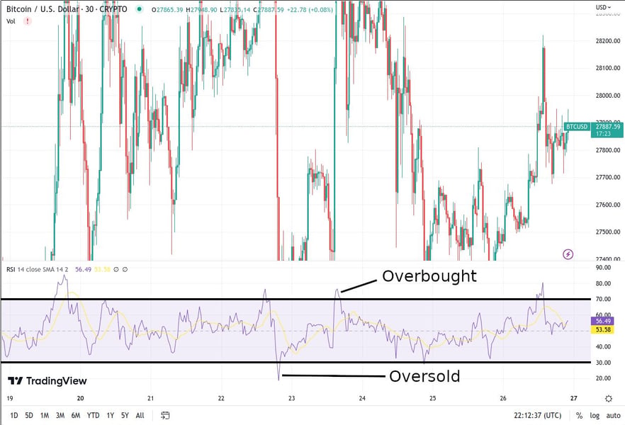 Cryptocurrency trading terminal showing Bitcoin price movements with RSI technical indicator, displaying market volatility and trading volume