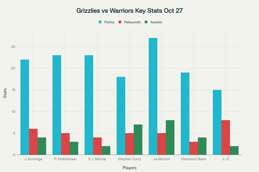 Memphis Grizzlies vs Golden State Warriors Player Stats Infographic 2025 Infographic of Memphis Grizzlies vs Golden State Warriors player stats from October 27, 2025 game