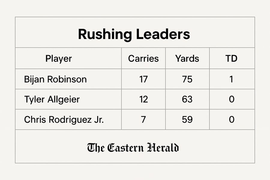Atlanta Falcons vs Washington Commanders -Rushing Leaders