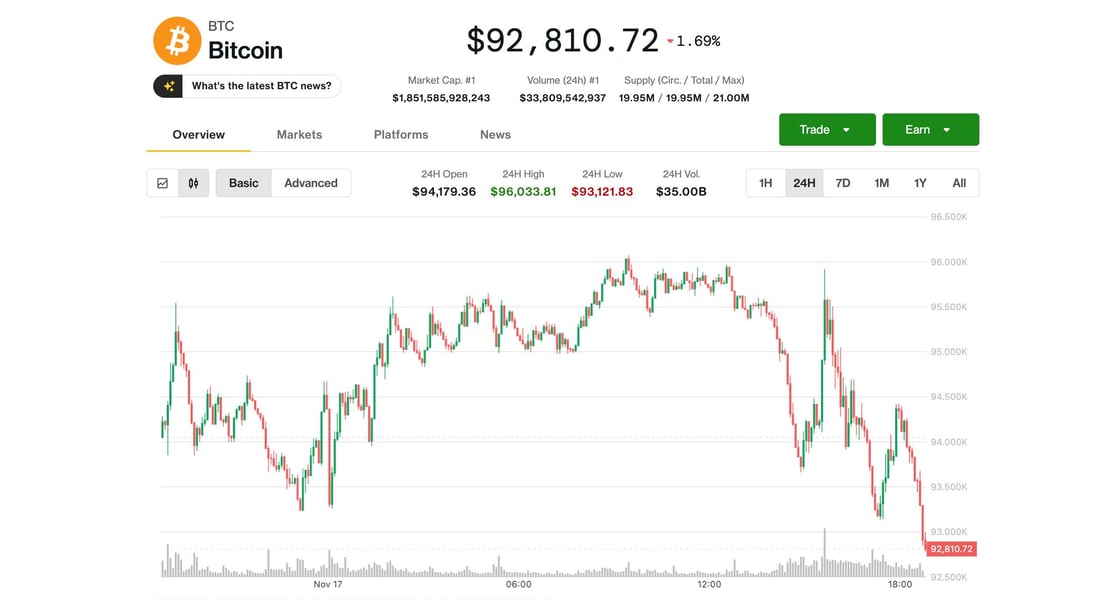 Bitcoin price plunging below $90,000 on trading chart