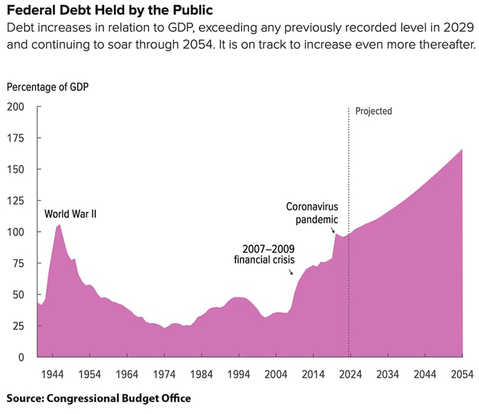 US public debt to GDP ratio exploding to 107% by 2029 fiscal crisis chart