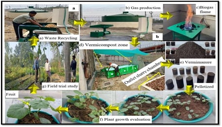 Integrated Zero-Waste Technology Framework at RGIPT