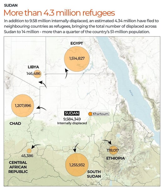 Sudan civil war forces millions into refugee camps in Darfur and neighboring regions