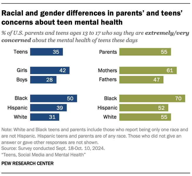 Pew Research teen vs parent views social media mental health