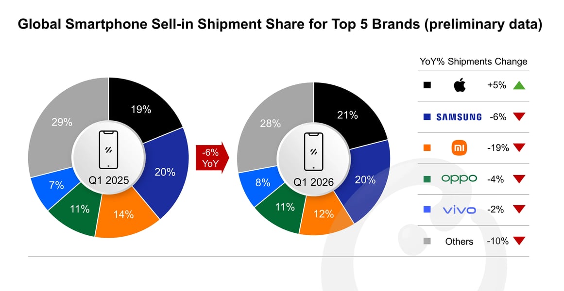 Global smartphone market share Q1 2026 showing Pixel growth