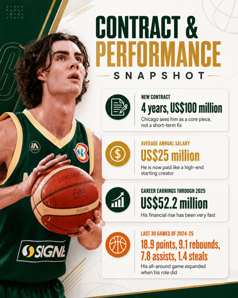 contracts and performance snapshot