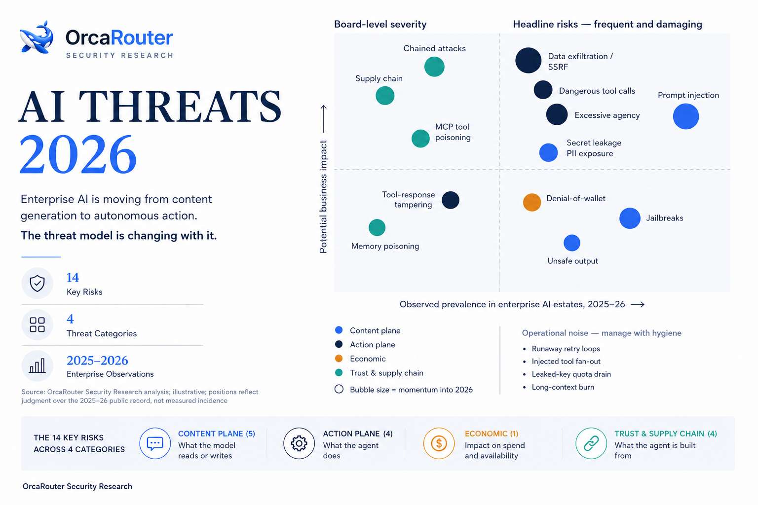 OrcaRouter Releases AI Threat Report 2026 and Makes Its Security Controls Free Amid Rise in Prompt-Injection Attacks