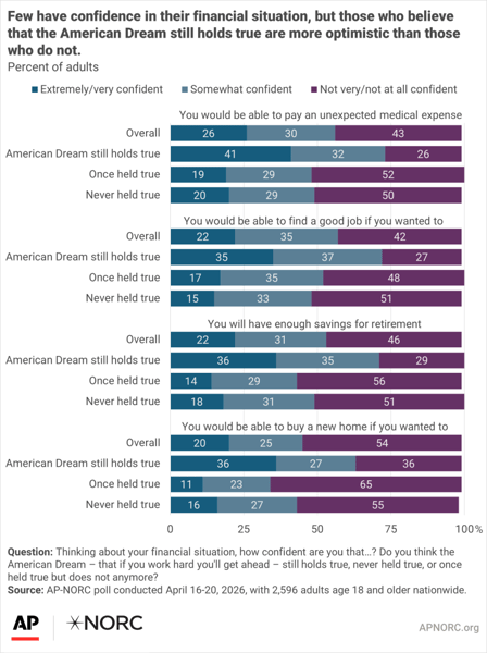 AP-NORC poll chart showing American Dream belief breakdown by age group and party, 2026