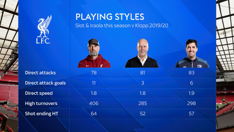 Iraola pressing style compared to Jurgen Klopp and Arne Slot at Liverpool