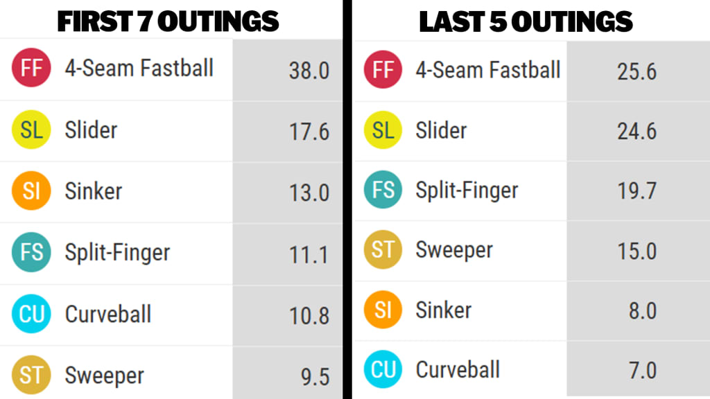 Chart showing Andrew Painter's declining four-seam fastball usage through 2026 MLB season