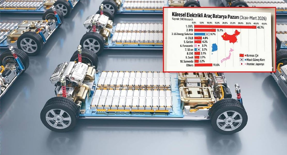 Chart showing China's 71.4 percent global EV battery market share in Q1 2026, led by CATL and BYD