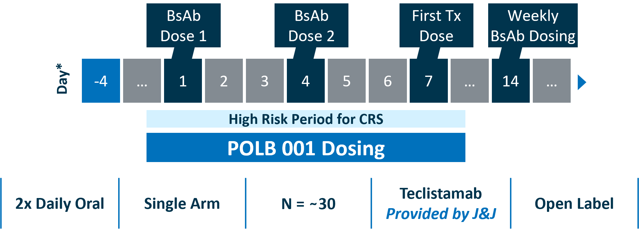 POLB 001 TOPICAL clinical trial design diagram showing cytokine release syndrome prevention study in multiple myeloma patients
