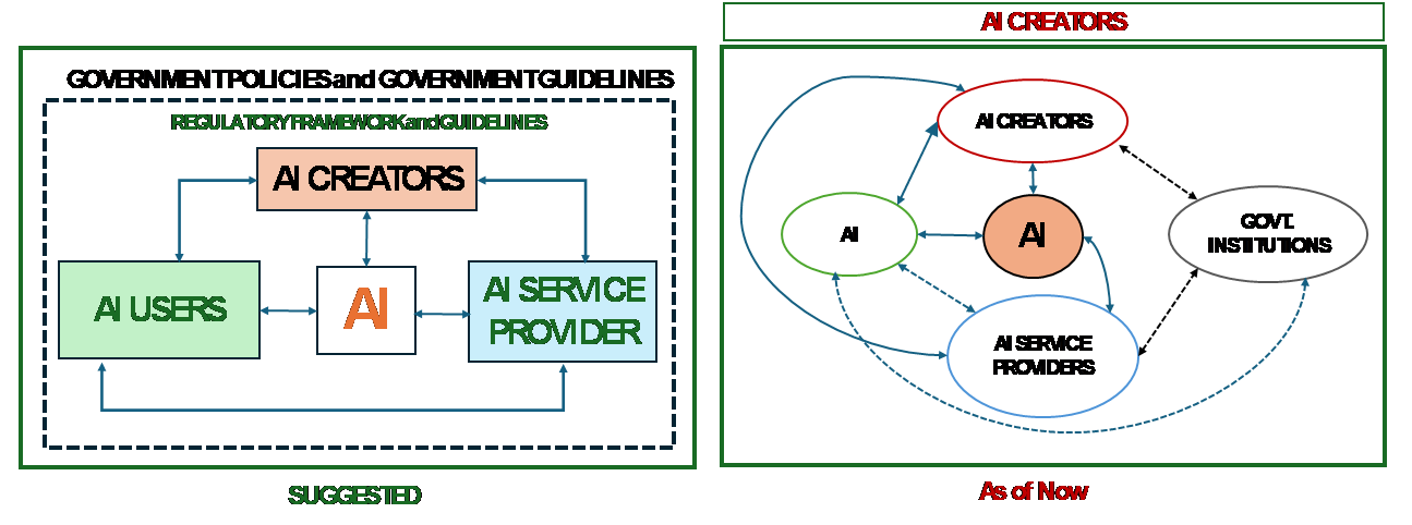 Traceability and Accountability of AI and Responsibility of User Community