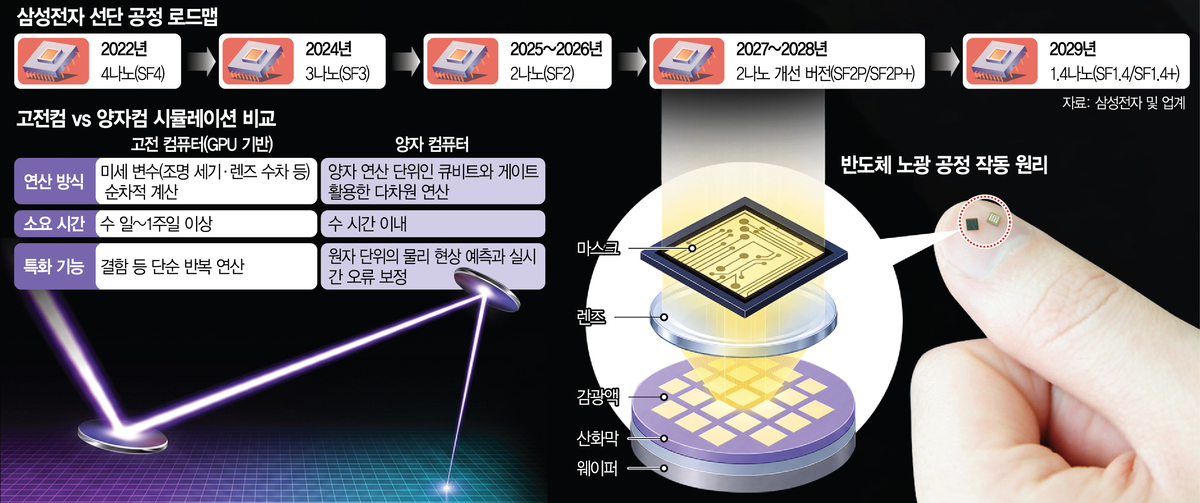 Samsung SDS quantum-classical hybrid computing system for 1nm chip photolithography simulation