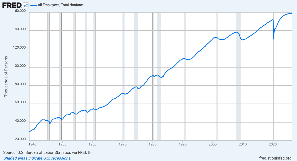 US total nonfarm payrolls trend chart through June 2026 showing the deceleration to 57,000 jobs added
