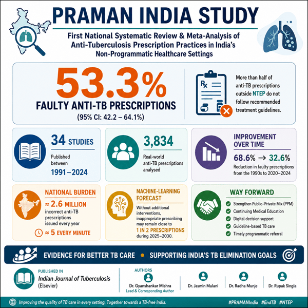 First National Study of TB Treatment Practices in India's Non-Programmatic Healthcare Settings Highlights Need to Strengthen Quality of Care