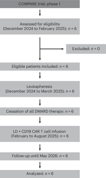 Figure 1 from COMPARE Phase 1 trial showing CAR T-cell therapy outcomes in rheumatoid arthritis patients