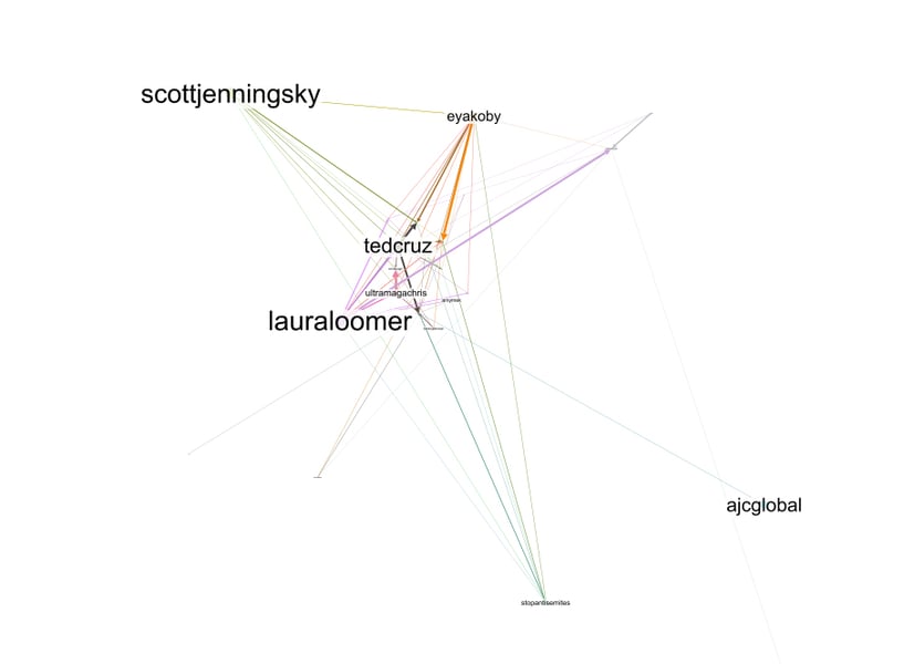 Network analysis visualization showing 1966 accounts coordinating attacks on Abdul El-Sayed after Michigan primary